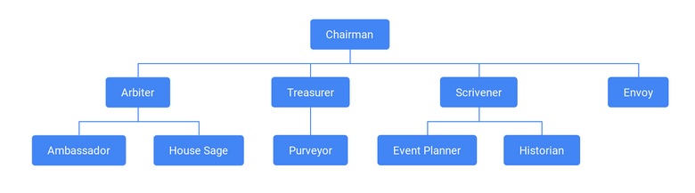 Officer Hierachy Chart