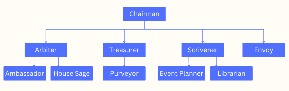 Officer Hierachy Chart
